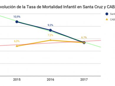 La mortalidad infantil baja en Santa Cruz y aumenta en la Ciudad de Buenos Aires